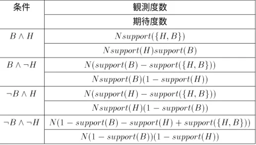 表 4.6: 独立検定用の分割表 条件 観測度数 期待度数 B ^ H N suppor t(fH ; B g) Nsuppor t(H )suppor t(B) B ^ :H N (suppor t(B) suppor t(fH ; Bg)) N suppor t(B)(1 suppor t(H)) :B ^ H N (suppor t(H) suppor t(fH ; Bg)) N suppor t(H)(1 suppor t(B))